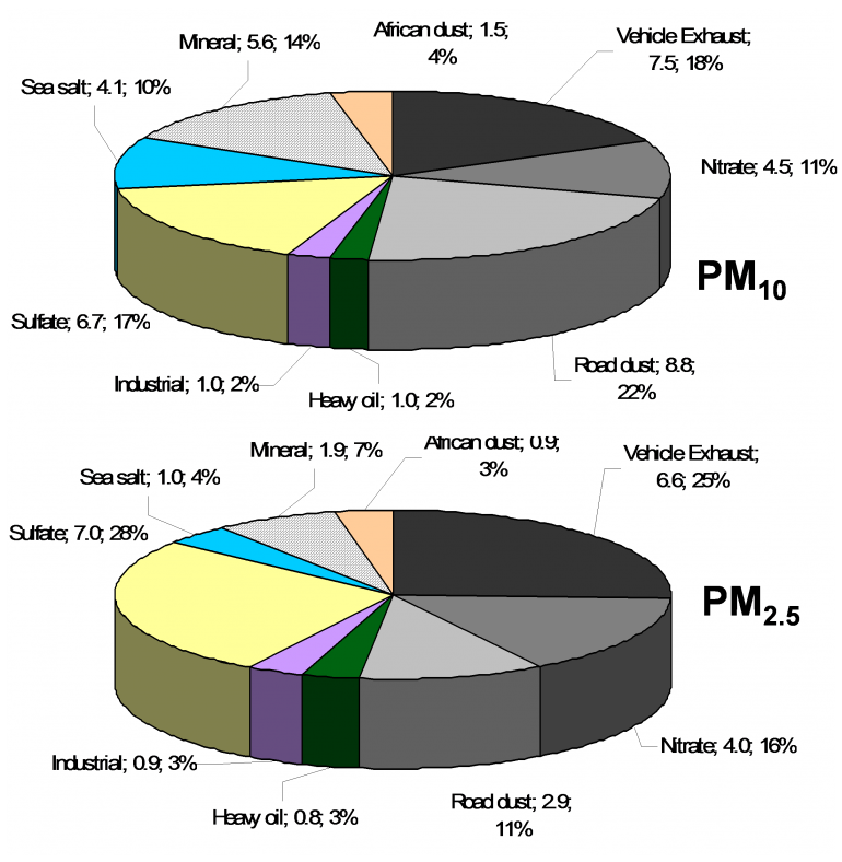 Urban air quality, sources of contaminants and you, part 3